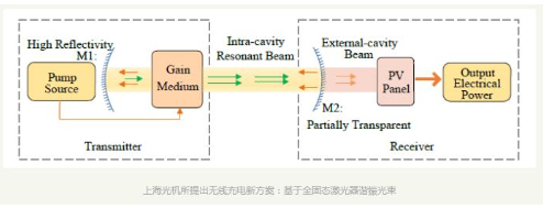 中科院研究基于全固态激光器的谐振光束无线充电技术