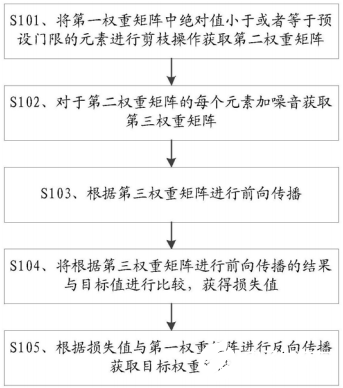 华为降低忆阻器对神经网络的影响专利