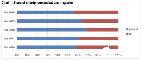 2020年Q1季度iOS设备在美新激活率增加近8%，在智能手机中占据44%