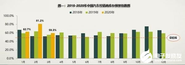 3月国内乘用车市场销量达104.5万辆，同比下降40.4%