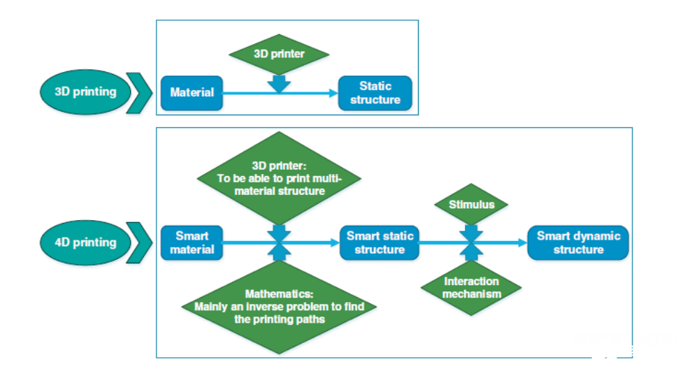 4D打印技术具有多功能性，将减少能源消耗资源和行业消耗