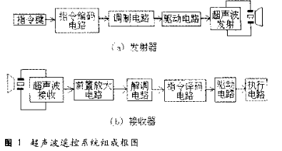 采用AX5326与AX5327编码/解码芯片实现超声波遥控系统的设计