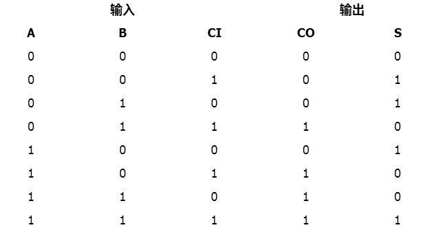 全加器的定义_全加器的输入端有几个