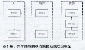 基于Touchlib库实现构建多点触摸控制系统