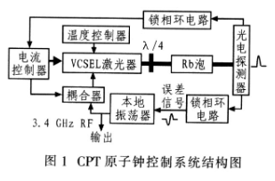 激光VCSEL控制系统的工作原理、测试和实现设计