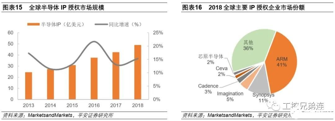 芯片设计国内进步较快，未来潜力最大