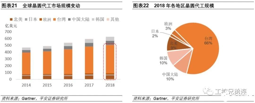 芯片设计国内进步较快，未来潜力最大