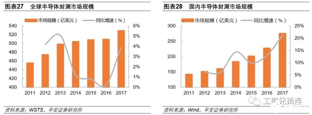 芯片设计国内进步较快，未来潜力最大