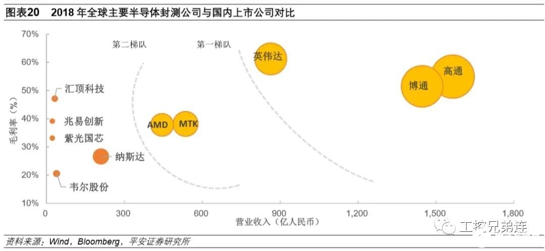 芯片设计国内进步较快，未来潜力最大