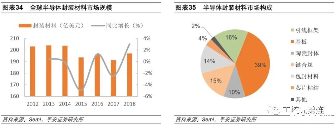 芯片设计国内进步较快，未来潜力最大