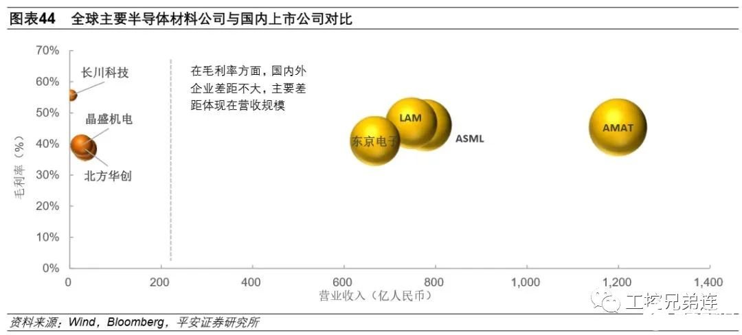 芯片设计国内进步较快，未来潜力最大