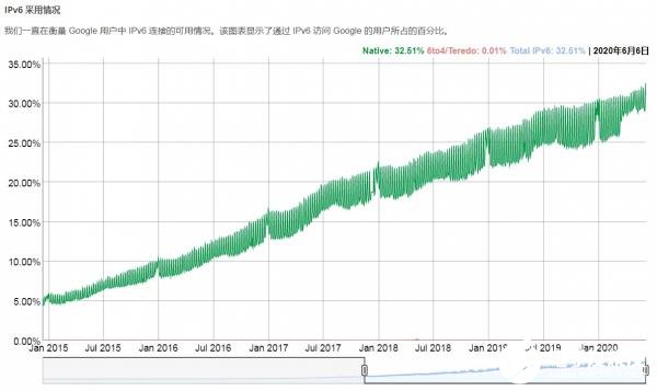 IPv6规模化部署加速,将为新基建的发展夯实基础