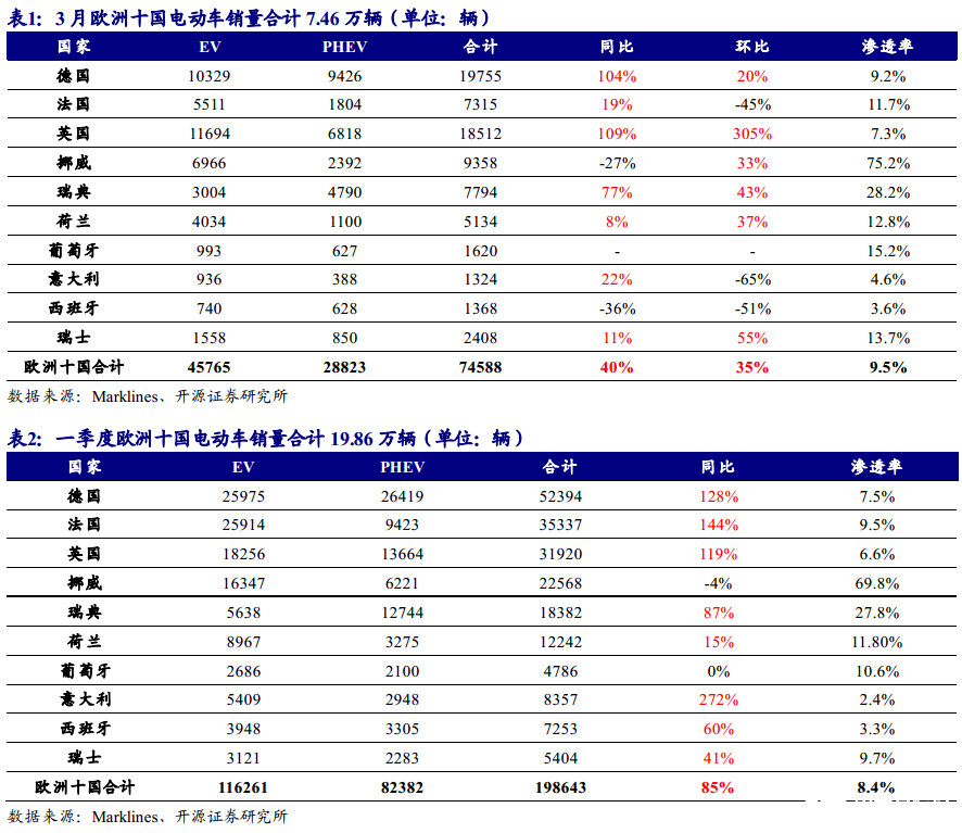 3月欧洲电动车逆势增长，预期有望进一步修复