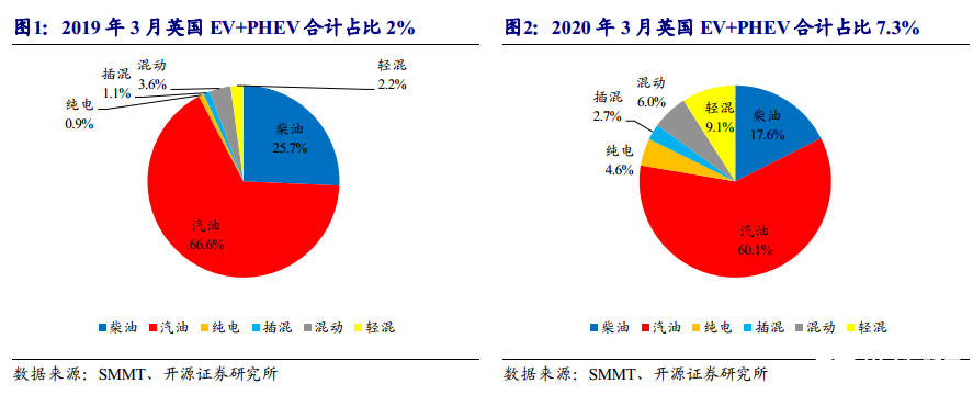 3月欧洲电动车逆势增长，预期有望进一步修复