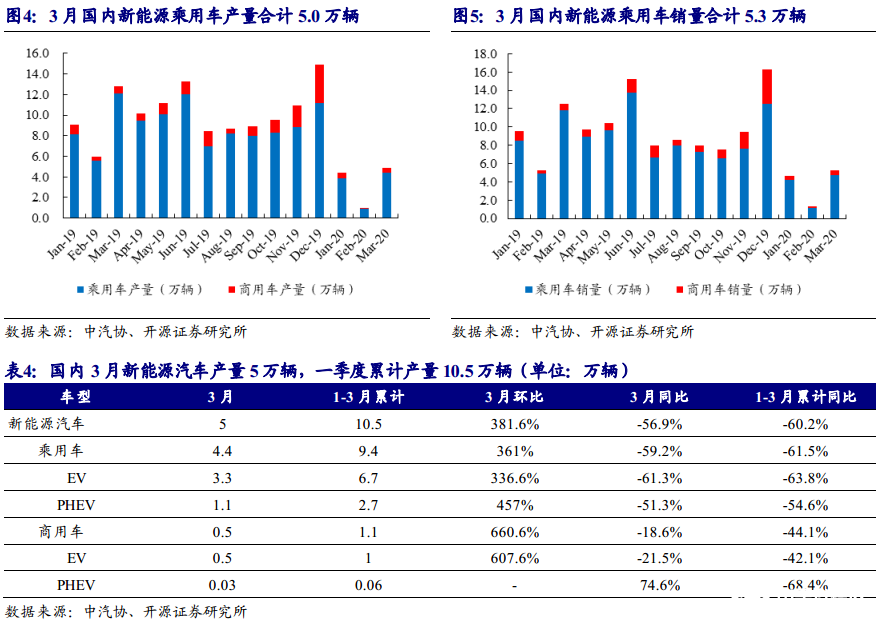 3月欧洲电动车逆势增长，预期有望进一步修复