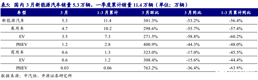 3月欧洲电动车逆势增长，预期有望进一步修复