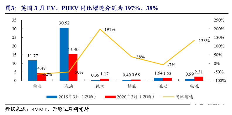 3月欧洲电动车逆势增长，预期有望进一步修复