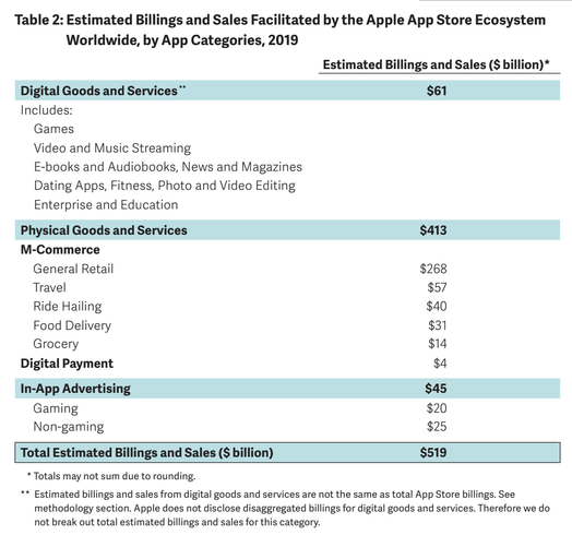 苹果：2019年通过应用商店商业收入高达5190亿美元
