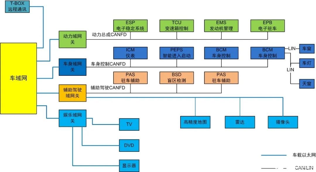 智能网联车CANFD及车载以太网的应用