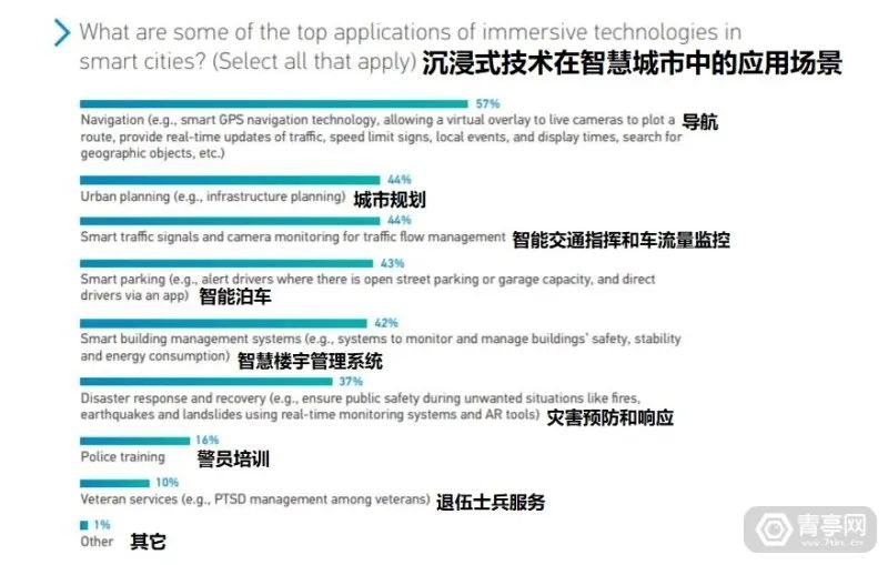 2025年AR/VR技术将成为智慧城市的一部分