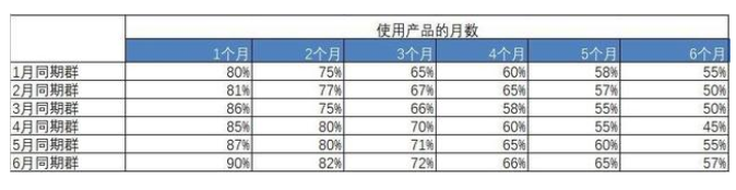 SaaS运营的关键工具：同期群分析