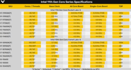 11代酷睿具体规格参数、性能跑分揭晓