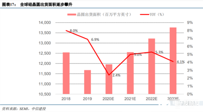 晶圆制造代工成本再度提升