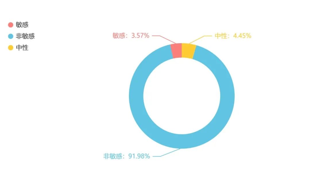  “吐槽类”消费维权信息占比图。