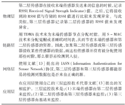 表2 基于分层的攻击检测