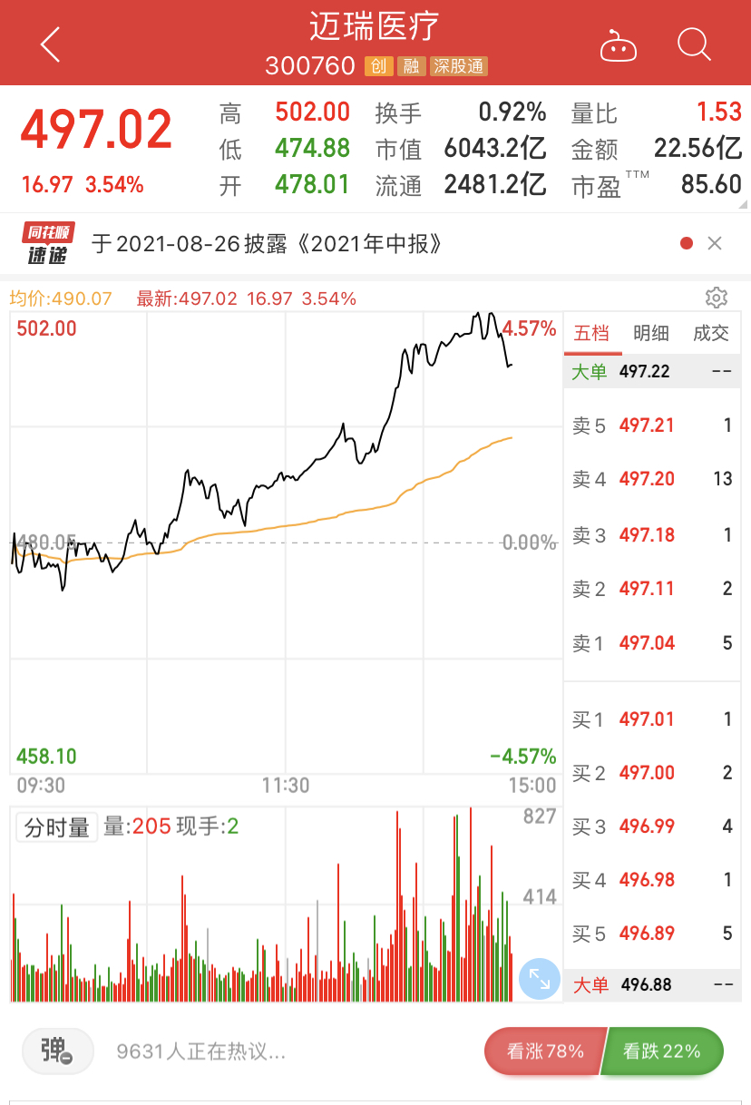 创业板老三换人！“医药一哥”迈瑞超海康威视，市值首超6000亿元