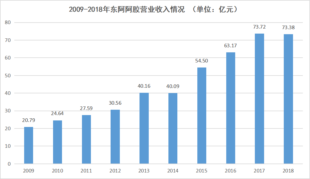 2009-2018年东阿阿胶营业收入情况