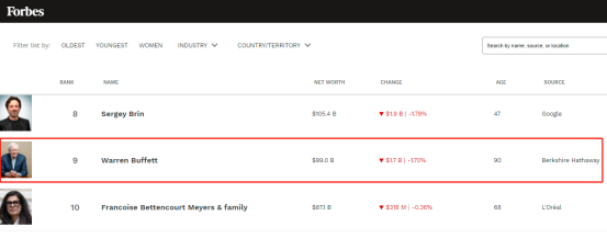 “股神”巴菲特身家已不足千亿美元，福布斯富豪榜排名跌至第九位