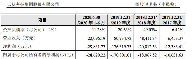 云从过会成人工智能四小龙第一股，成立时间最晚，备受资本支持