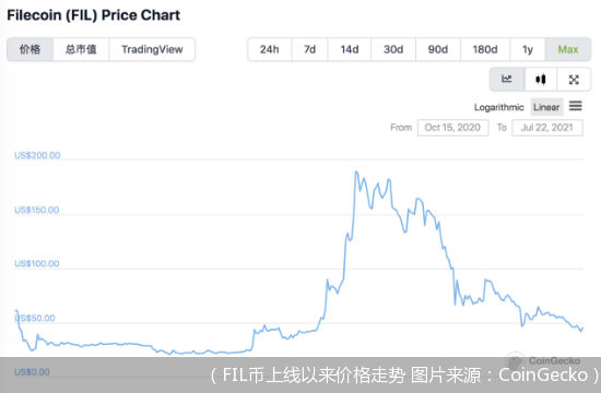 （FIL币上线以来价格走势 图片来源：CoinGecko）