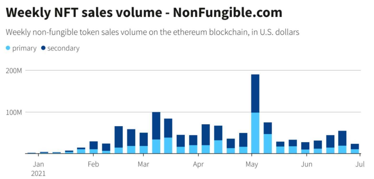 2021年NFT 周交易量变化 数据来自NonFungible