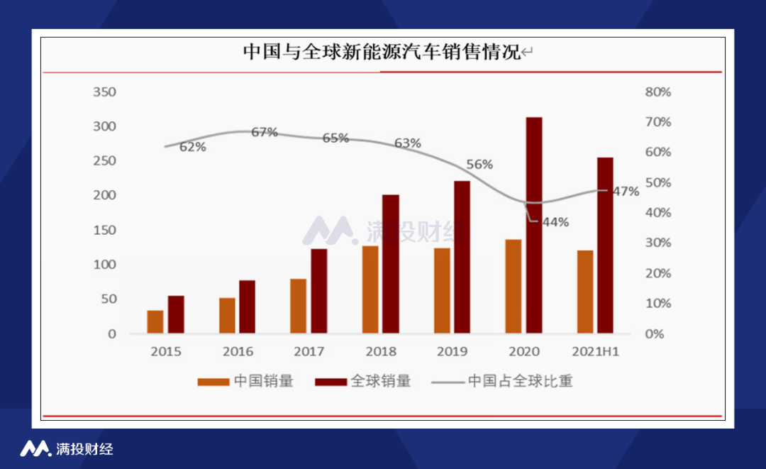 （数据来源：中汽协，EV  Sales，首创证券）