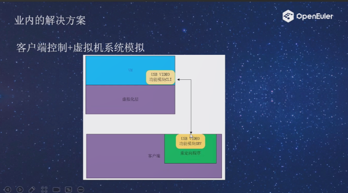 openEuler  Summit  2021-云/虚拟化分论坛：业内解决方案+虚拟机系统模拟