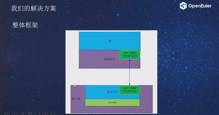 openEuler  Summit  2021-云/虚拟化分论坛：业内解决方案+虚拟机系统模拟