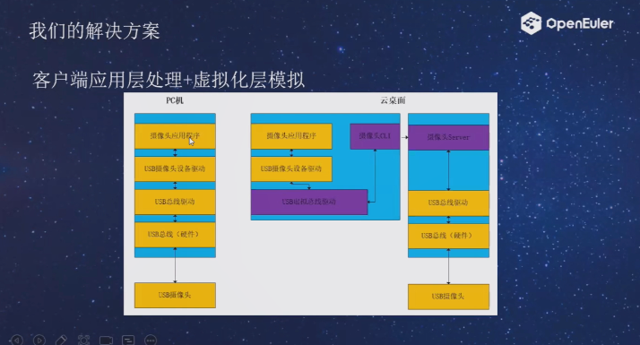 openEuler  Summit  2021-云/虚拟化分论坛：业内解决方案+虚拟机系统模拟