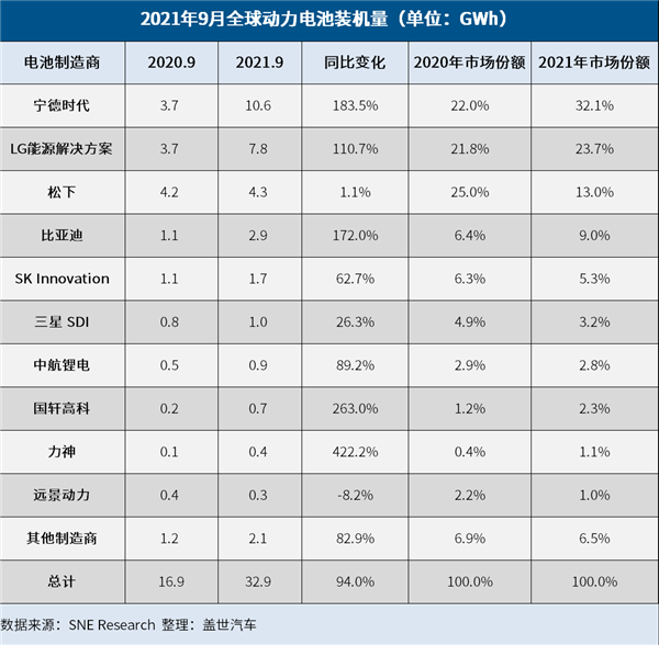 宁德时代坐火箭！全球动力电池最新排行：中国力压韩国