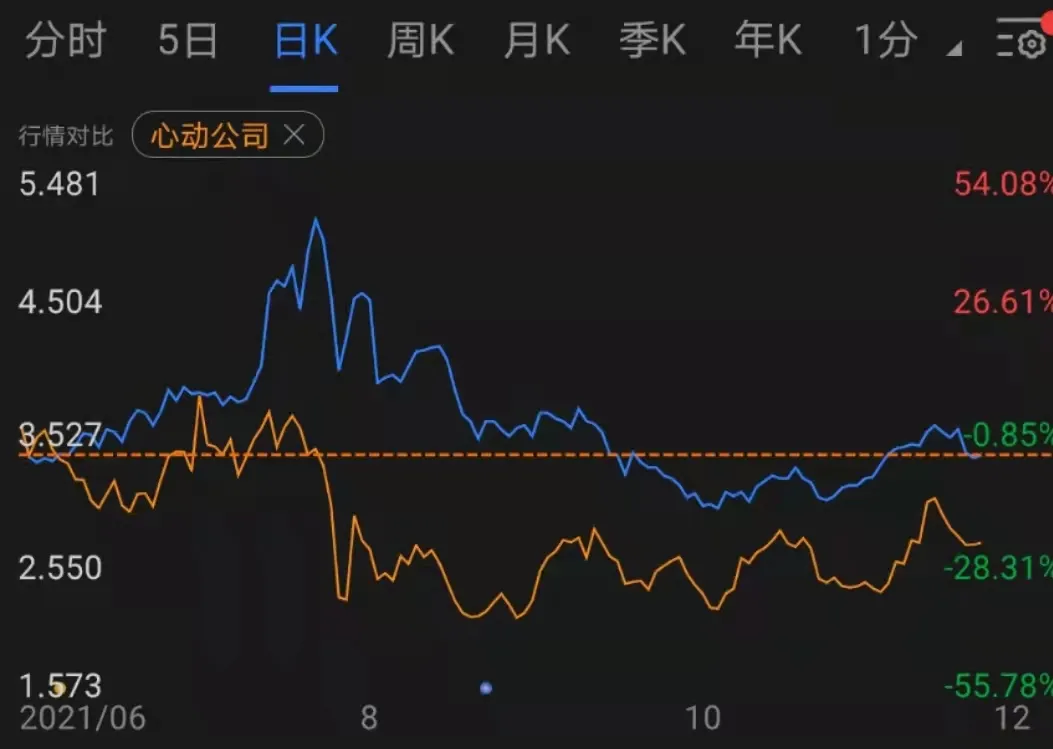 6月以来中手游、心动公司股价走势图