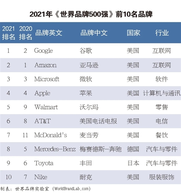 2021年世界品牌500强发布：腾讯位列中国第二 华为第五