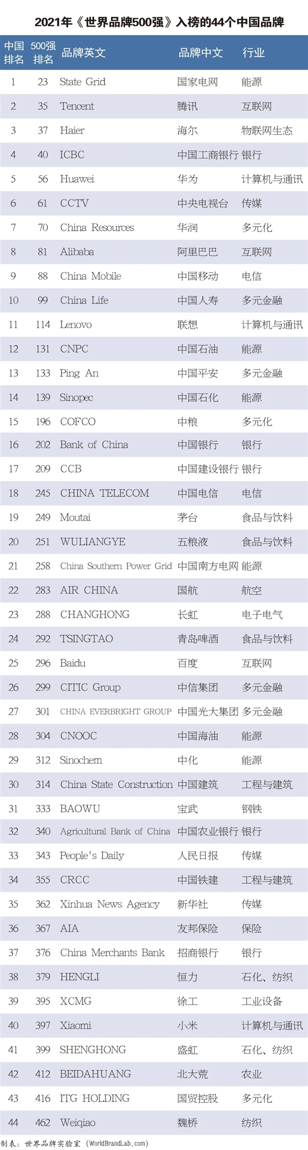 2021年世界品牌500强发布：腾讯位列中国第二 华为第五