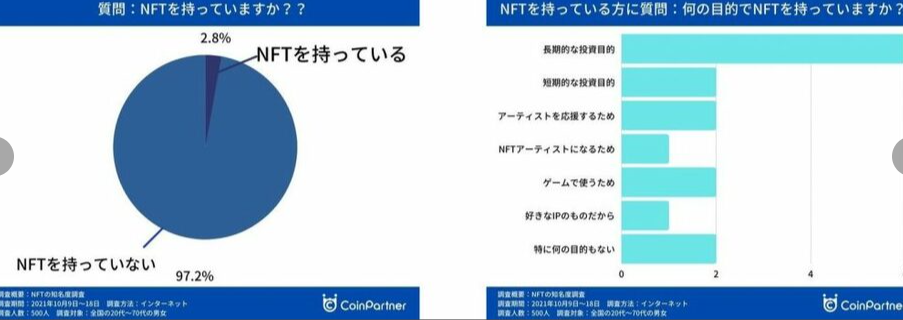 NFT站最新调查报告 3成网友认识但拥有者仅占2.8%