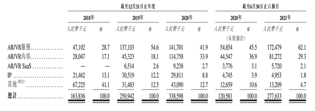 飞天云动各项细分业务营收情况及占比，图源：公司招股书